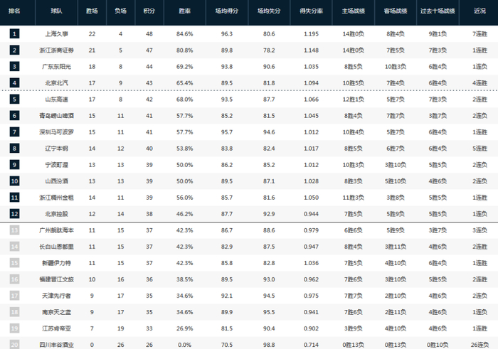 CBA常规赛多队爆发强强对话 上海险胜青岛稳居榜