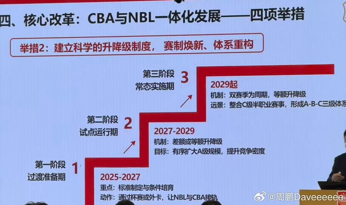 中国篮协CBA-NBL改革方案出炉 升降级制度将启动