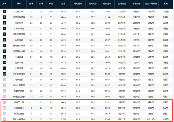中国篮协CBA-NBL改革方案出炉 升降级制度将启动