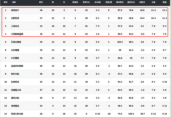 中国篮协CBA-NBL改革方案出炉 升降级制度将启动