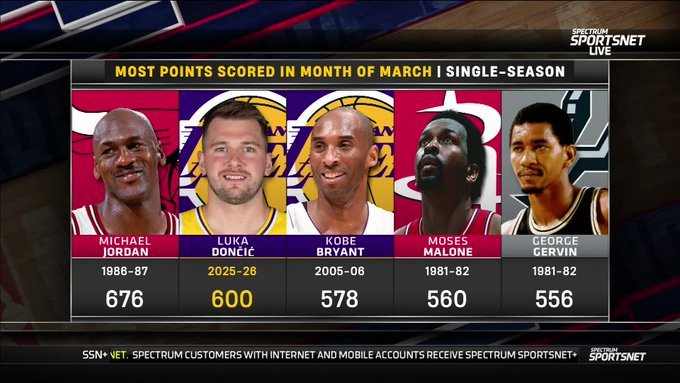 东契奇三月总得分逼近乔丹纪录 历史第二仅差