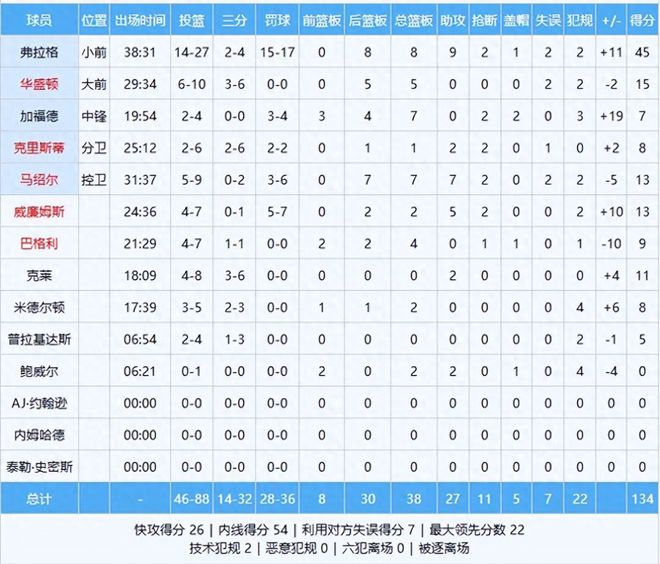 湖人防守崩盘惨败独行侠 冲冠梦再遭重创